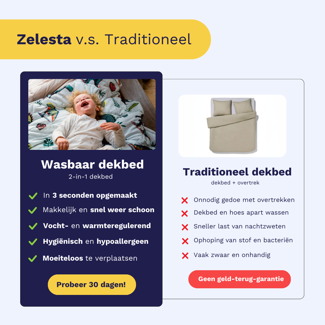 Vergelijkingstabel van het Zelesta Kiddybed Katoen - Gelato vs. een traditioneel dekbed, met voordelen zoals temperatuurregeling, gemakkelijke reiniging, warmte en 30 dagen proefperiode in vergelijking met de beperkte functies van een standaard dekbed.
